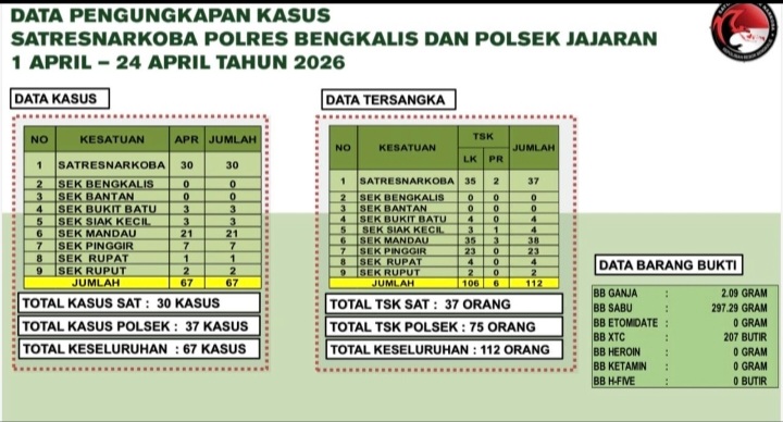 Dari 9 Polsek se Bengkalis, Polsek Mandau Ungkap 21 Kasus dan 38 Tersangka Periode April 2026