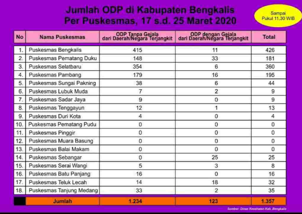 Jumlah ODP Bengkalis Meningkat, Masyarakat Diharap Tenang